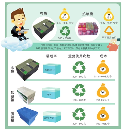 利来国国际最给力的老牌为卷烟配送添新“绿"-公司新闻-利来国国际最给力的老牌智能